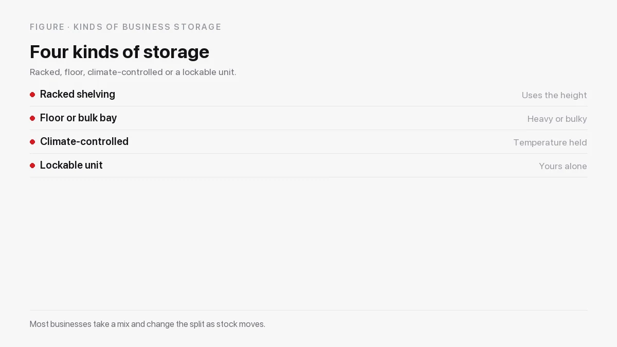 Four kinds of business storage space: racked shelving, floor bay, climate-controlled section and a lockable unit