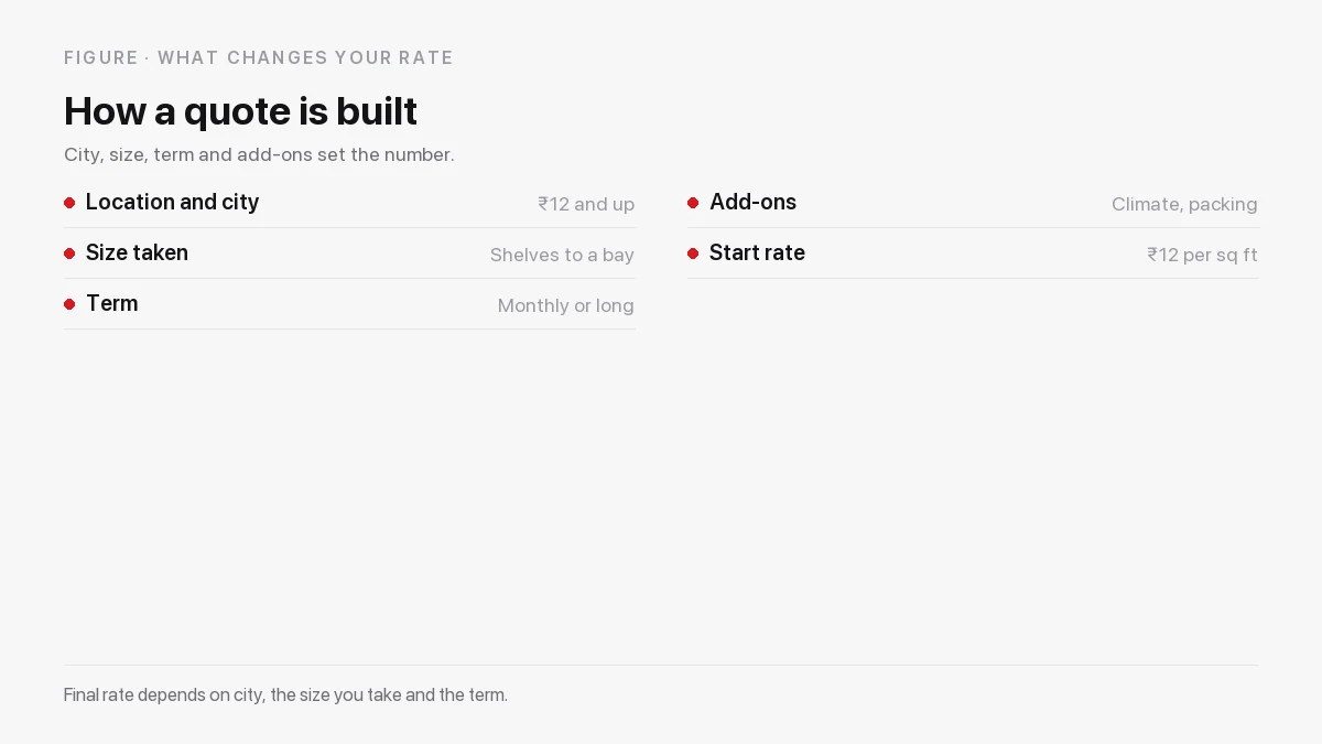 How business storage is priced: per square foot per month plus city, size, term and add-on choices