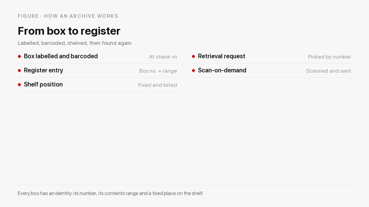 How a document storage request flows from barcoded box check-in to retrieval or scan-on-demand