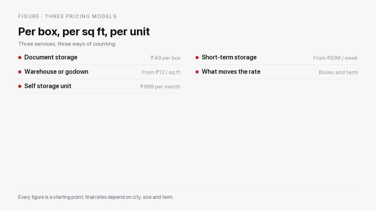 Table comparing per-box document storage pricing with warehouse per square foot and self storage unit pricing