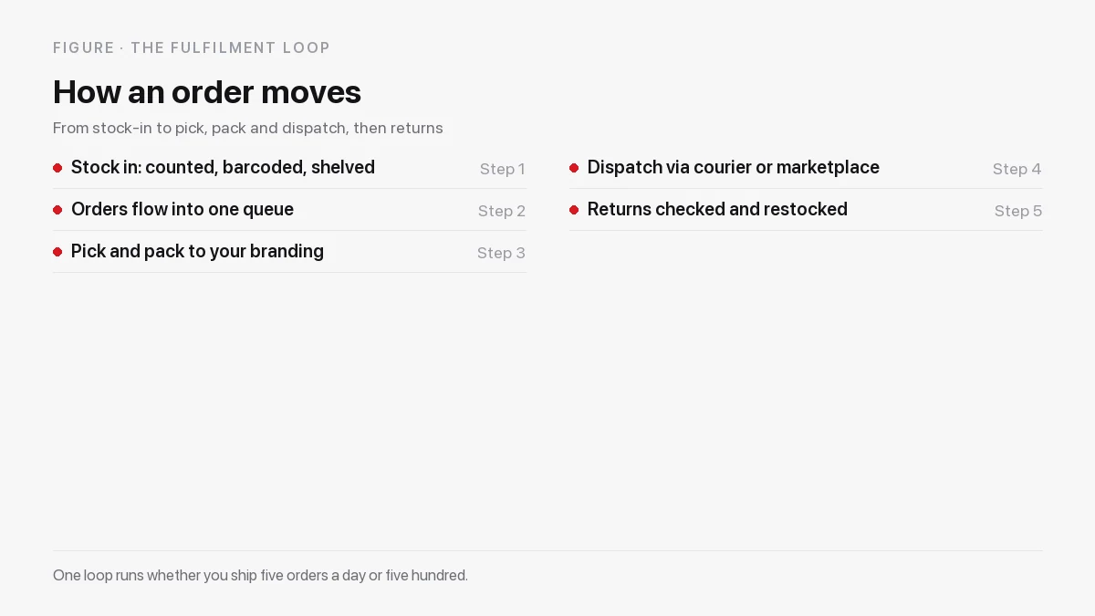 The e-commerce fulfilment cycle from stock inward through pick, pack and dispatch to returns