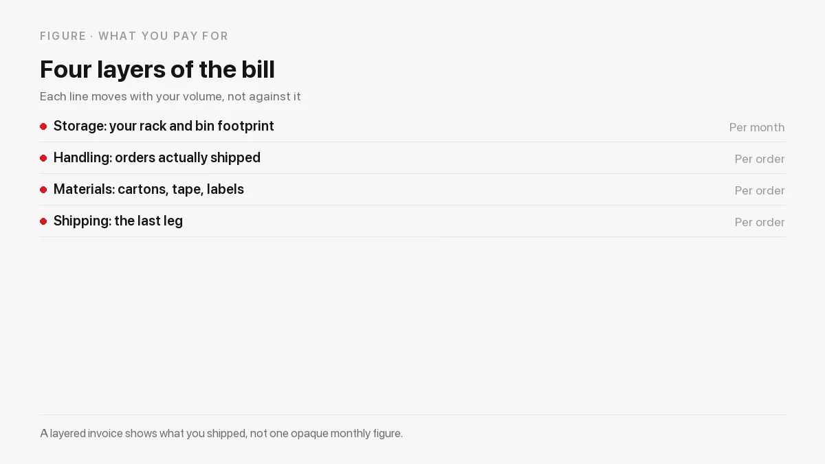 The four layers of an e-commerce fulfilment bill: storage, handling, materials and shipping