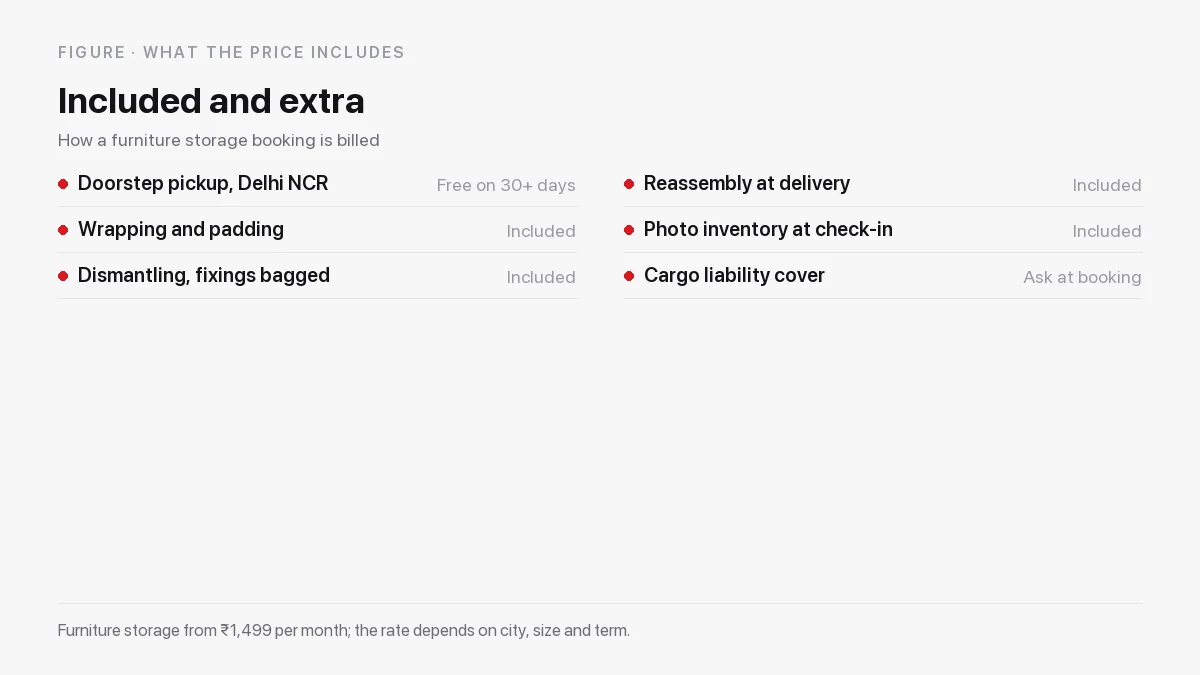 What a furniture storage booking includes and what is billed separately, from pickup to reassembly