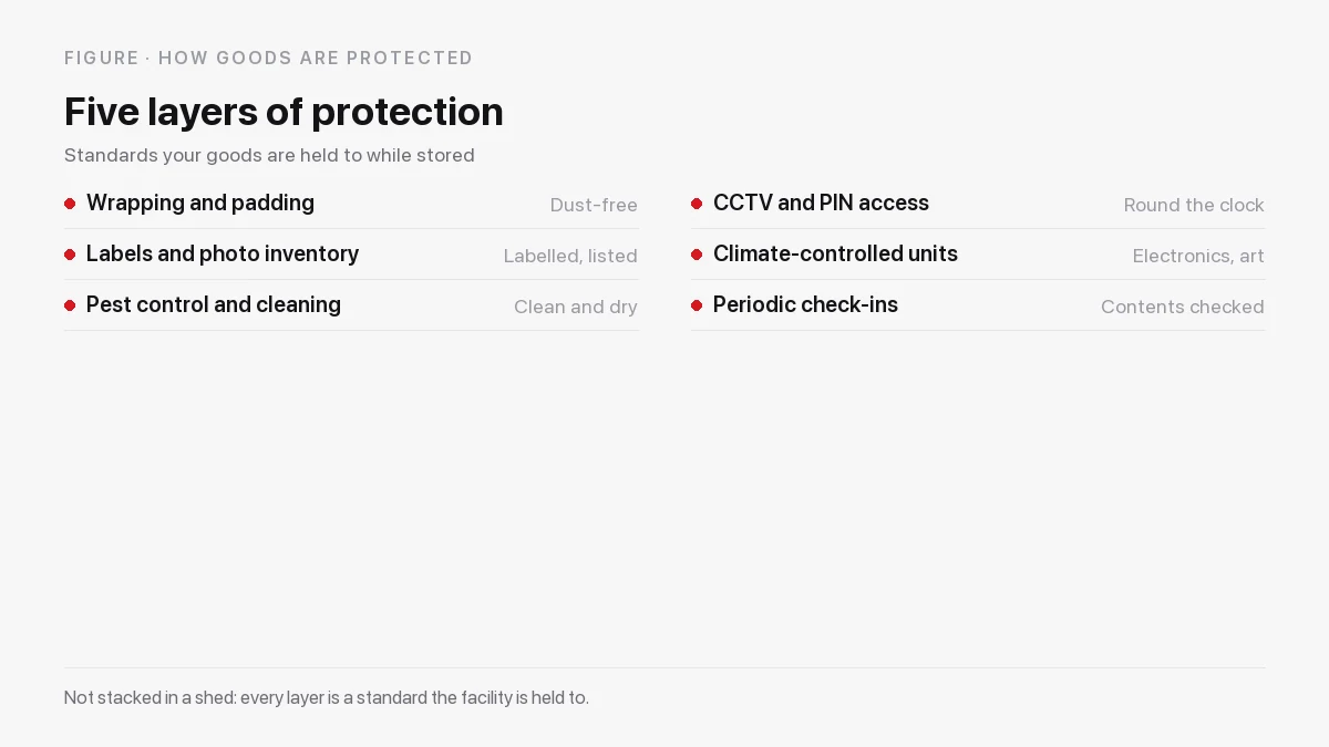 Five layers of household storage protection: wrapping, inventory, pest control, monitoring and climate control