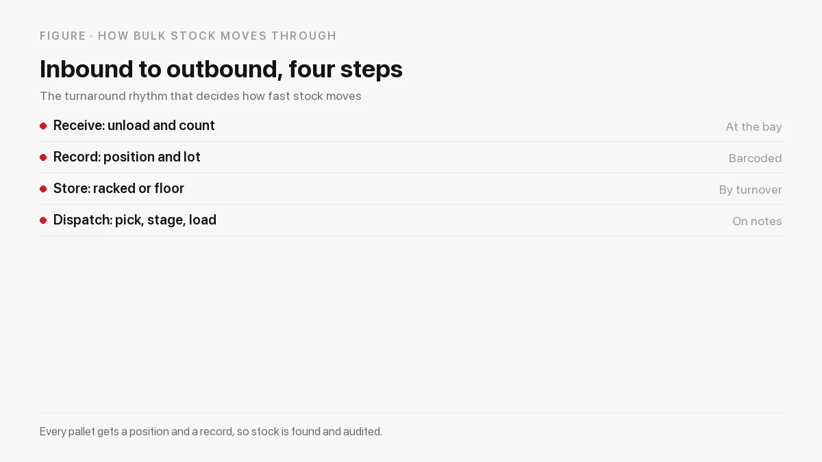 Four-step bulk flow: receive at the bay, record the position, store and dispatch