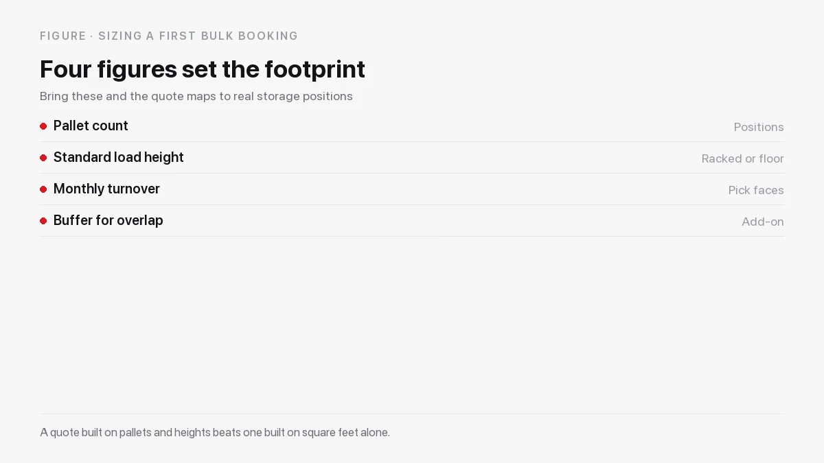Four figures that size a bulk booking: pallet count, load height, turnover and buffer