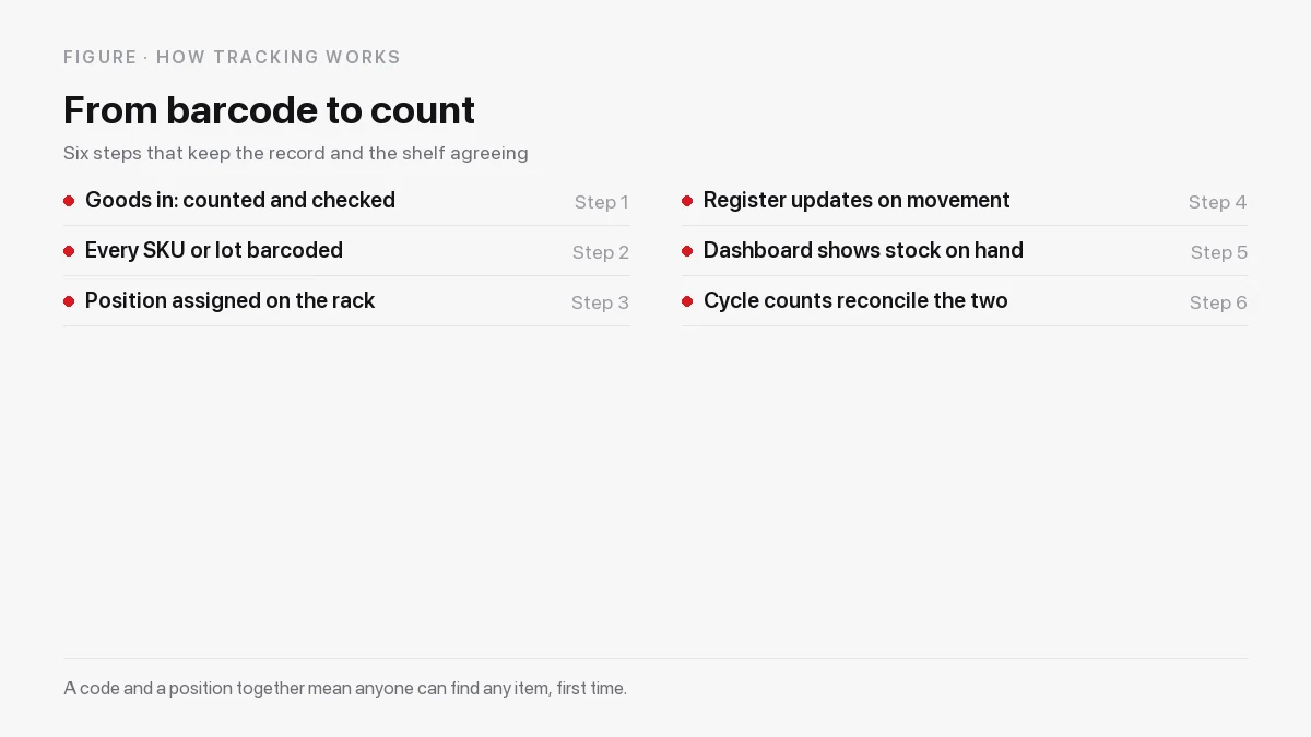How inventory tracking works from inbound barcode to cycle count and reconciliation