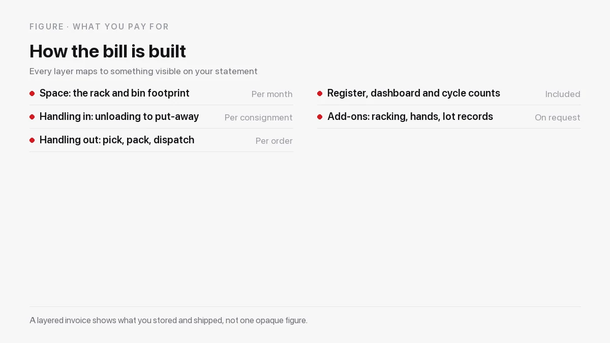 The layers of an inventory warehousing bill from space through handling to add-ons