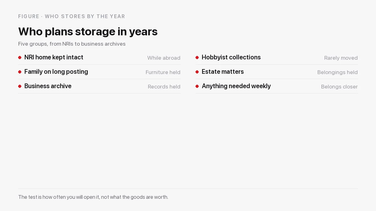 Who stores long term: NRIs, families on postings, businesses archiving records
