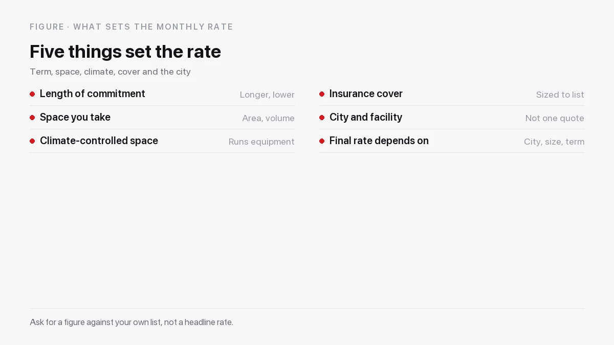 What decides a long-term storage rate: term length, space, climate control, insurance