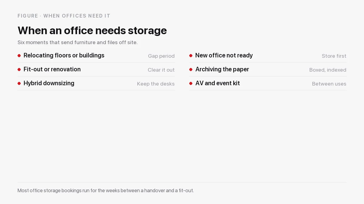Six situations that send an office's furniture, IT assets and files into storage