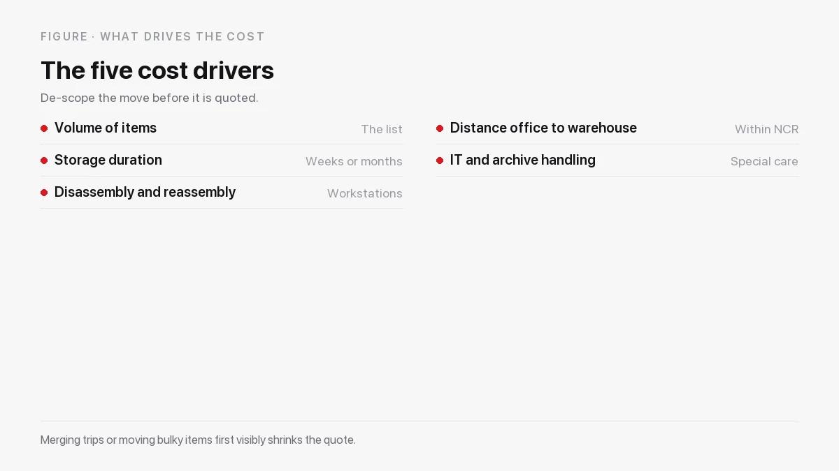 The five variables that drive the cost of an office move and its storage