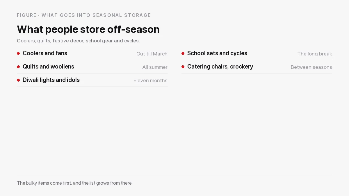 Seasonal goods going into storage: coolers, quilts, festive decor and school gear