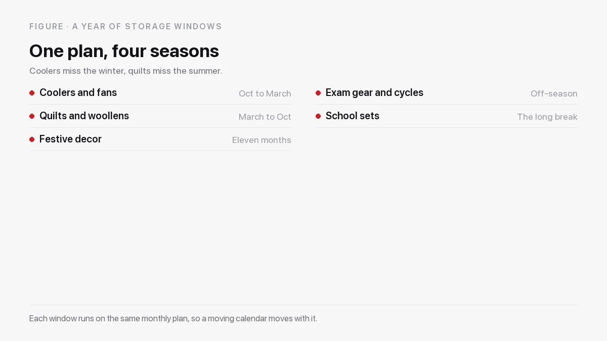 A year of seasonal storage windows for coolers, quilts, festive decor and school gear