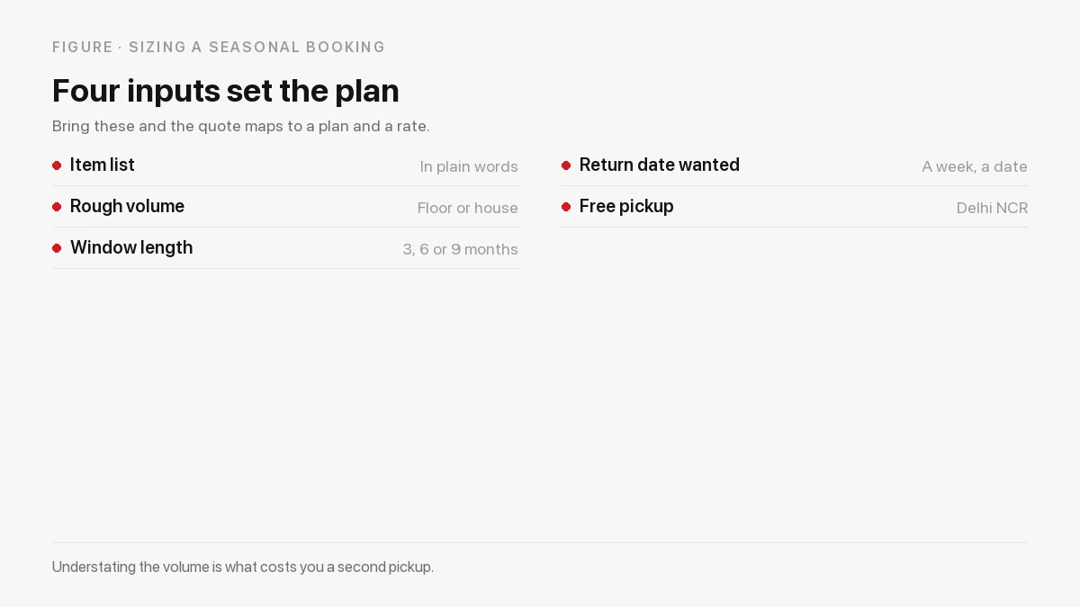 Four inputs that size a seasonal storage plan: item list, volume, window and return date