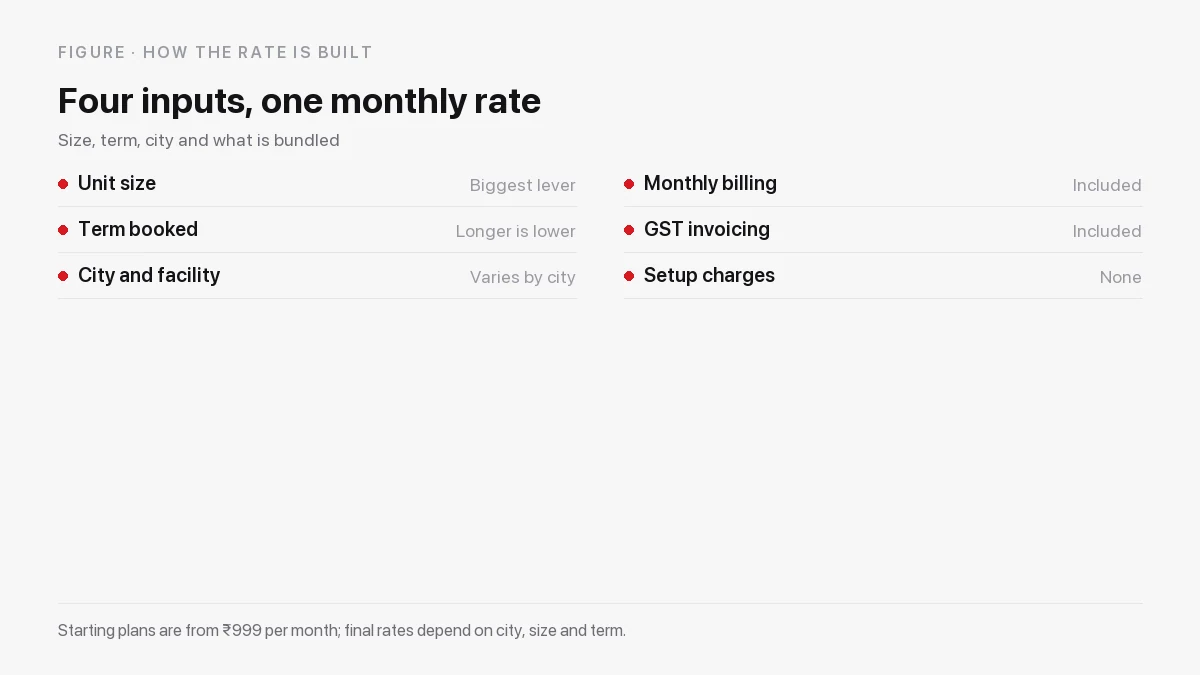 How a monthly self storage rate is built from unit size, term, city and what is bundled