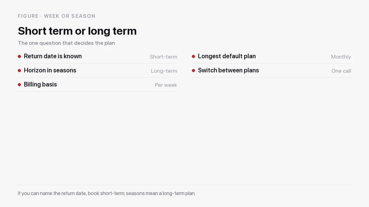 Decision guide for choosing a short term or long term storage plan by return date