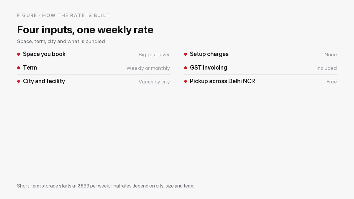 Four inputs that build a short term storage weekly rate: space, term, city and inclusions