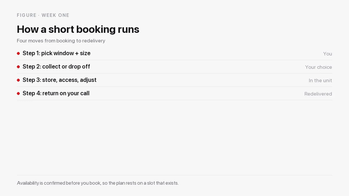 Four steps of a short term storage booking from pickup window to redelivery on your call