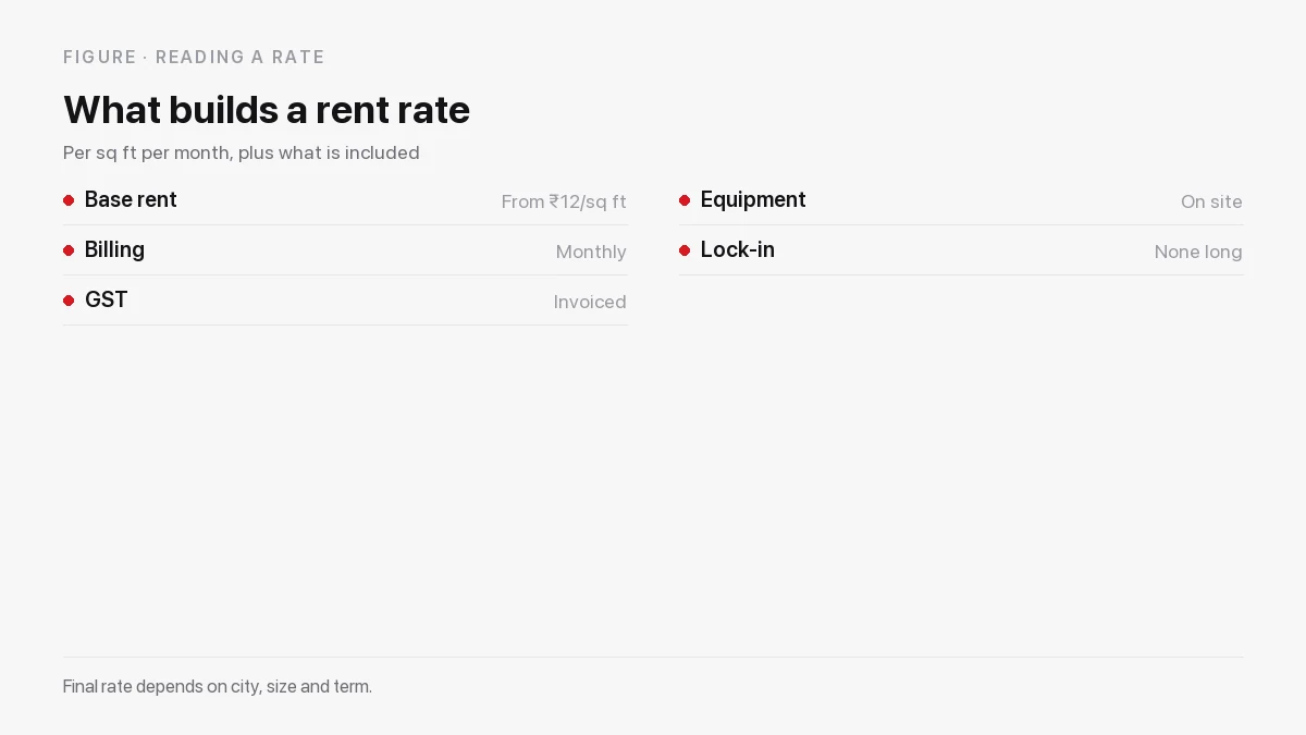What builds a warehouse rent rate: base rent per sq ft per month, monthly billing, GST, on-site equipment and no long lock-in