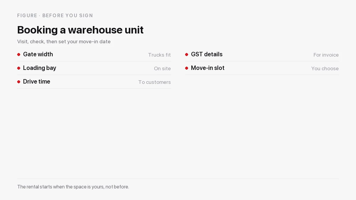 Checklist for booking a warehouse for rent: gate width, loading bay, drive time to customers, GST details and a move-in slot you choose