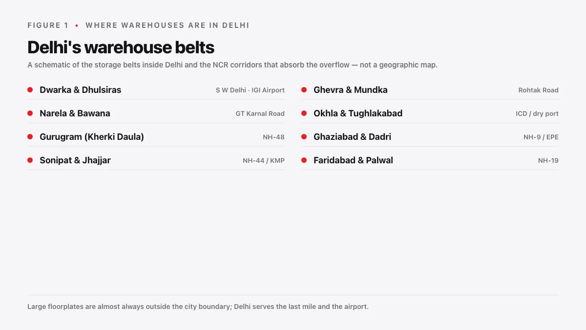 Schematic of warehouse belts in and around Delhi showing Dwarka, Dhulsiras, Ghevra, Mundka, Narela, Bawana, Okhla and Tughlakabad plus the NCR corridors
