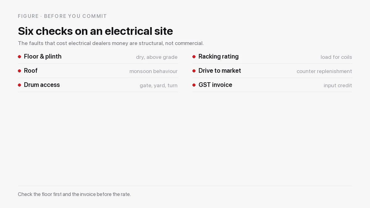 Six site checks for an electrical warehouse: floor and plinth, roof in monsoon, drum access, racking load rating, drive to market and GST invoice
