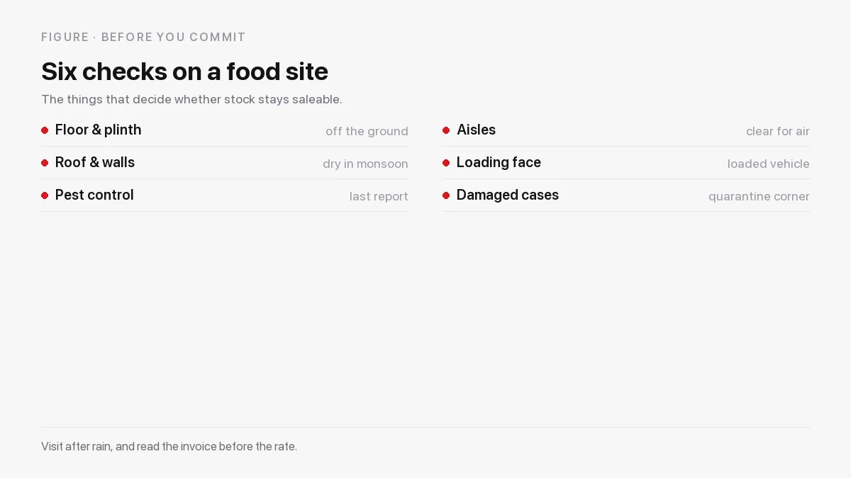 Six checks on a food storage facility: plinth and floor, roof and walls, pest-control records, aisle air, vehicle access and a quarantine corner for damaged cases