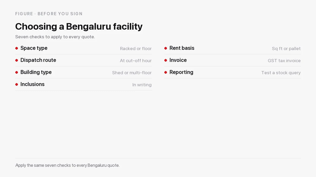 Seven checks for a Bengaluru warehouse: space type, dispatch route, building type, inclusions, rent basis, invoice, reporting