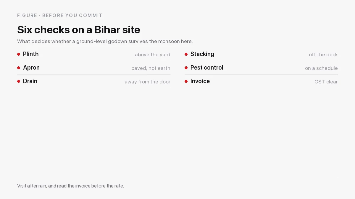 Seven checks for a Bihar warehouse: city or corridor, floor level, drainage, goods to floor, access, inclusions and reporting
