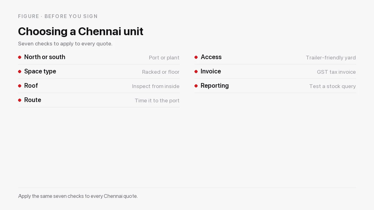 Seven checks for a Chennai warehouse: north or south, space type, roof, route to the port, access, inclusions and reporting