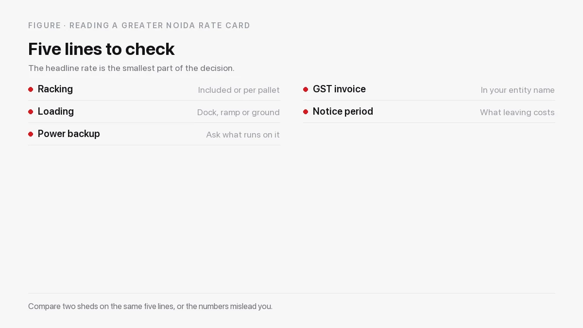 Five lines to check on a Greater Noida warehouse rate card: racking included or per pallet, loading height, power backup, GST invoice and notice period