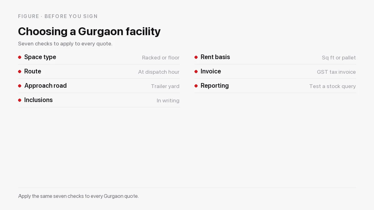 Seven checks for a Gurgaon warehouse: space type, route, approach road, inclusions, rent basis, invoice, reporting