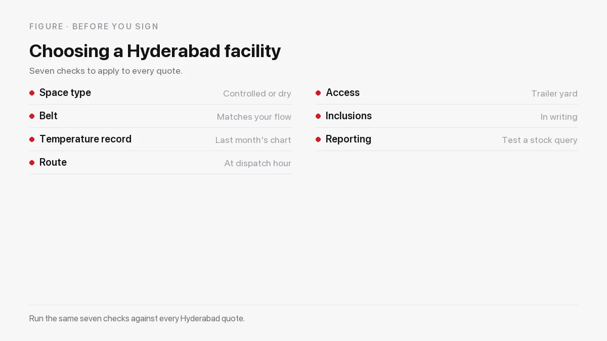 Seven checks for a Hyderabad warehouse: controlled or dry, belt, temperature records, route, access, inclusions, reporting