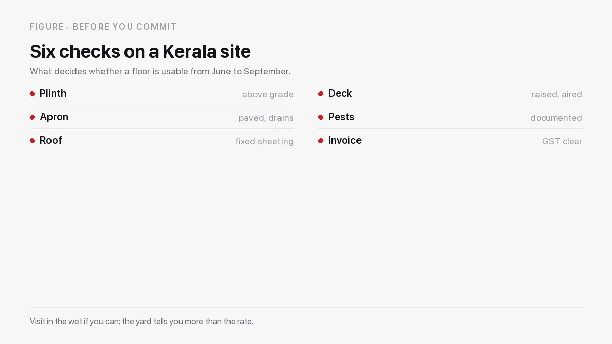 Seven checks for a Kerala warehouse: port or city, wet-season condition, goods on the right floor, the port run, access, inclusions and reporting
