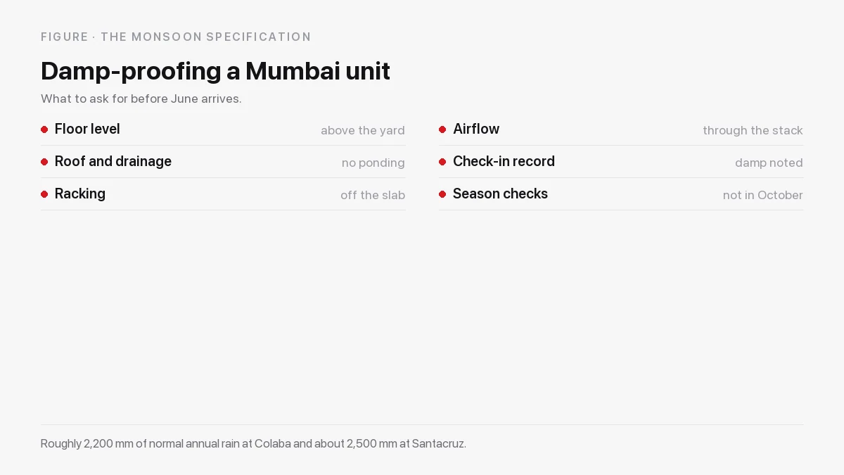 How a Mumbai warehouse quote is built: which side of Bhiwandi, the floor area taken, the term and the handling added