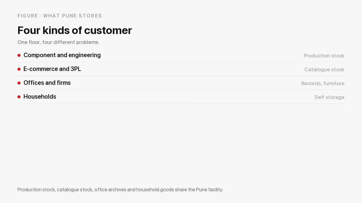 What Pune stores: component and engineering inventory, e-commerce catalogue stock, office records and household furniture