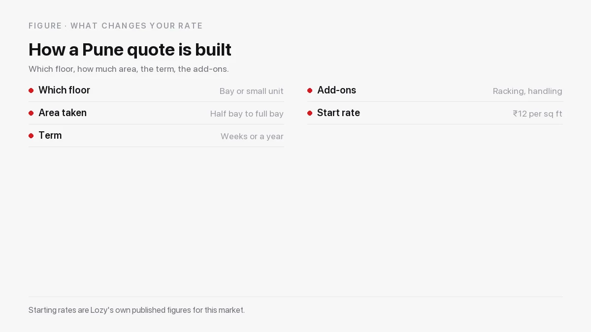 How a Pune warehouse quote is built: which floor, how much area, the term and the add-ons