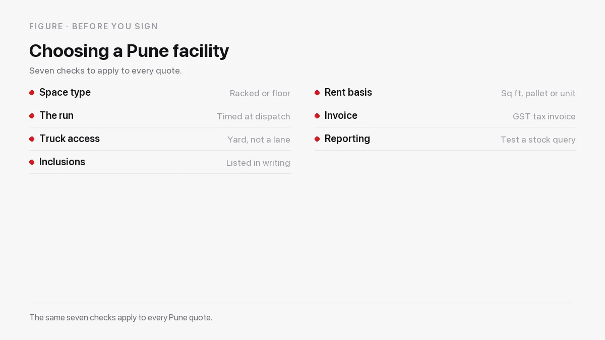 Seven checks for a Pune warehouse: space type, the run, truck access, inclusions, rent basis, invoice and reporting