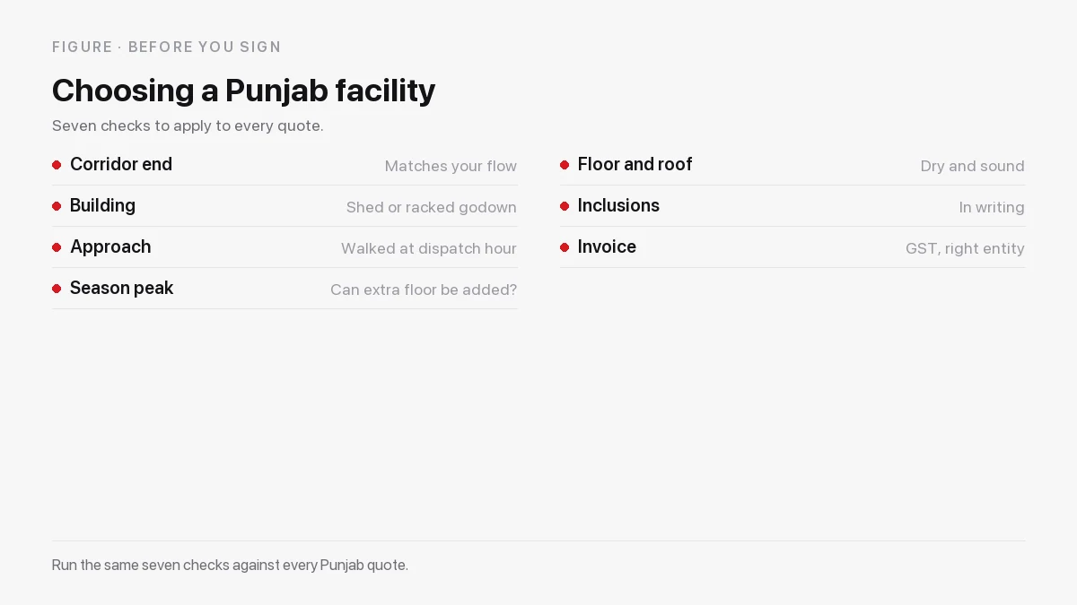 Seven checks for a Punjab warehouse: corridor end, building type, approach road, seasonal peak, floor and roof, inclusions, invoice