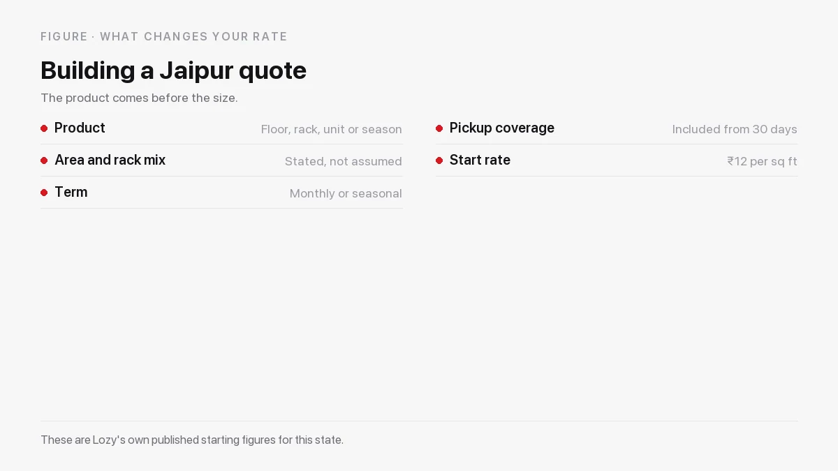 How a Jaipur warehouse quote is built: product type, area and rack mix, term and pickup coverage
