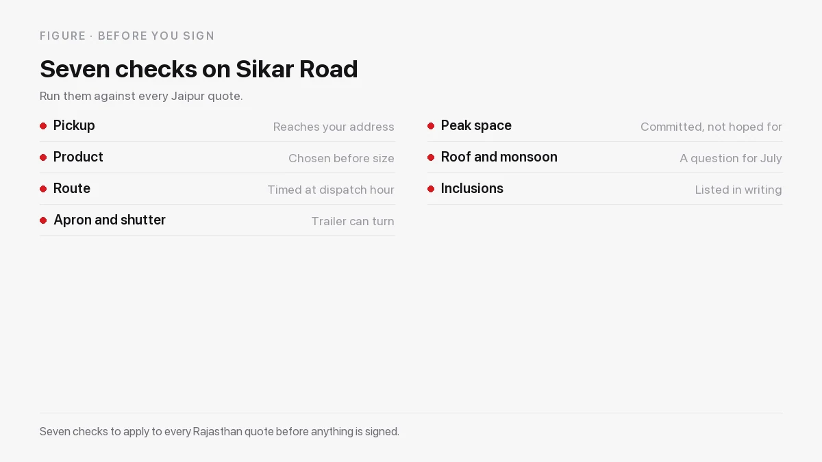 Seven checks for a Jaipur warehouse: pickup coverage, product, route, apron, peak space, roof and inclusions
