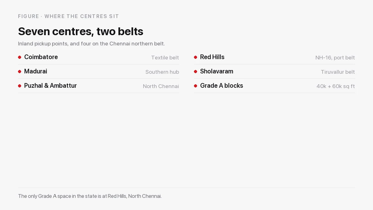 What Tamil Nadu stores: textile bales and knitwear cartons, engineering components, e-commerce stock, port containers and household furniture