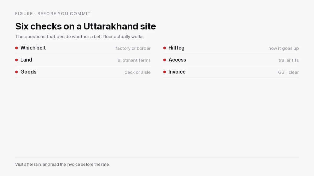 Seven checks for a Uttarakhand warehouse: belt, land position, goods to building, approach road, hill leg, inclusions, reporting