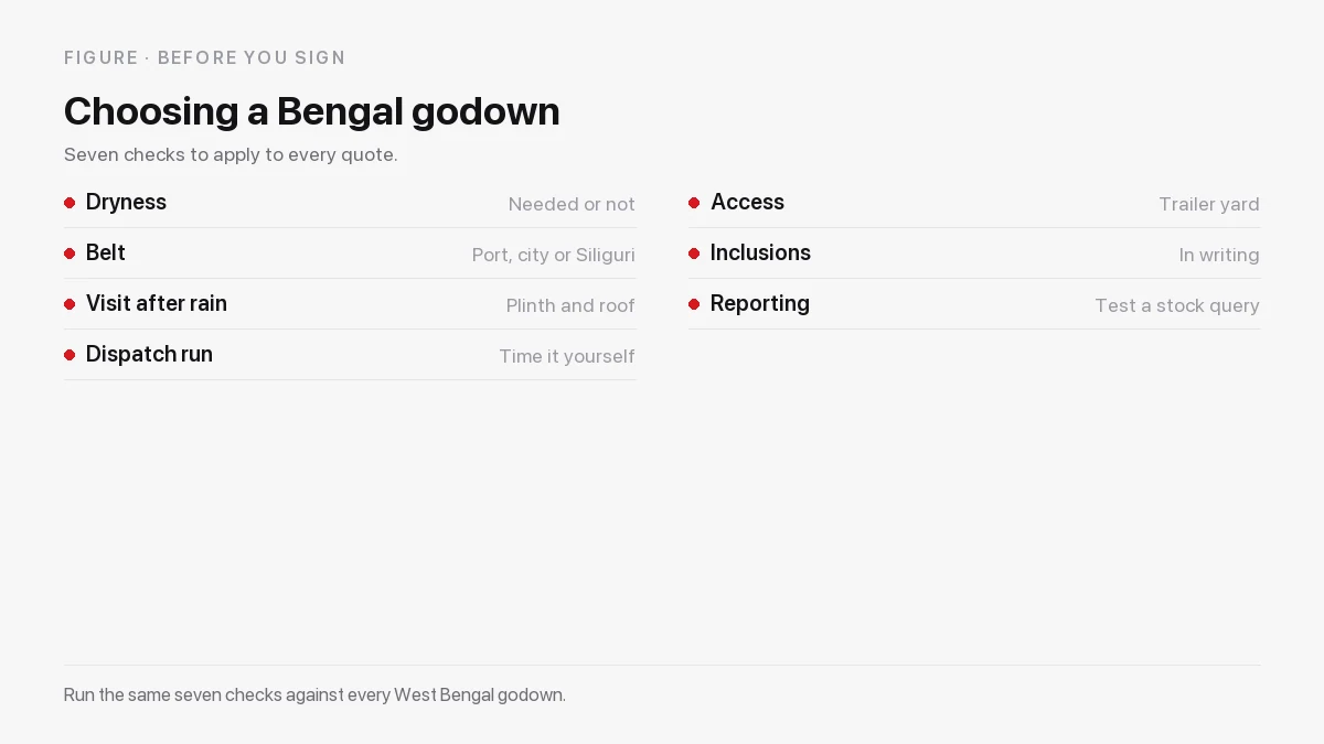 Seven checks for a West Bengal godown: dryness, belt, post-monsoon visit, dispatch timing, access, inclusions and reporting
